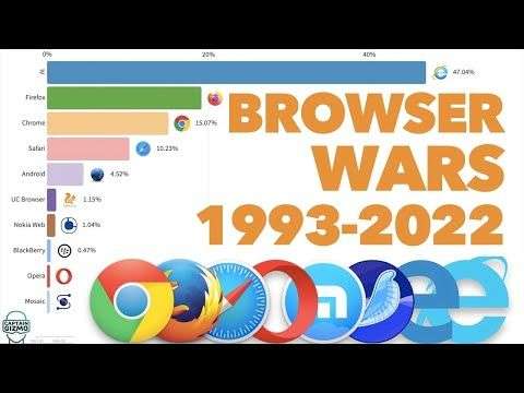 Most Popular Desktop Browsers 1993 - 2022 browser verlauf